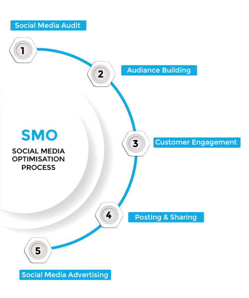 Social Media Optimization